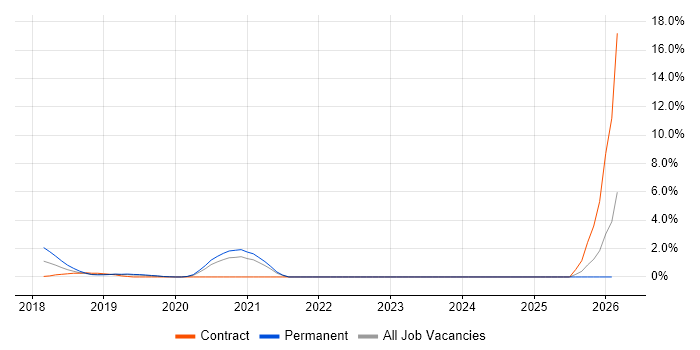Bitbucket job vacancy trend in Solihull