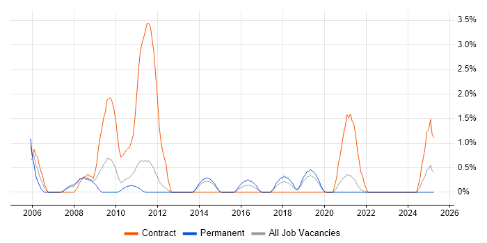 Job vacancy trend for BMC in Solihull