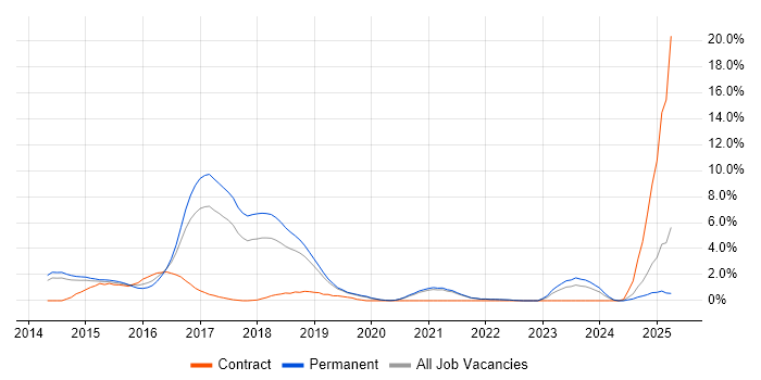 Job vacancy trend for Bootstrap in Solihull