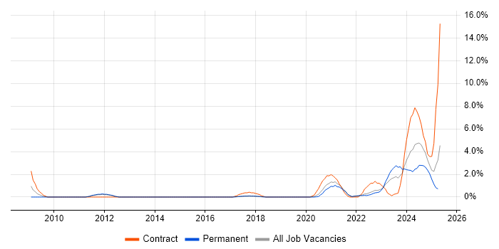 Job vacancy trend for BPSS Clearance in Solihull Job vacancy trend for BPSS Clearance in Solihull