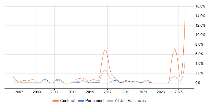 BT job vacancy trend in Solihull