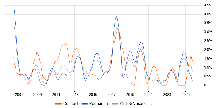 Budget Management job vacancy trend in Solihull