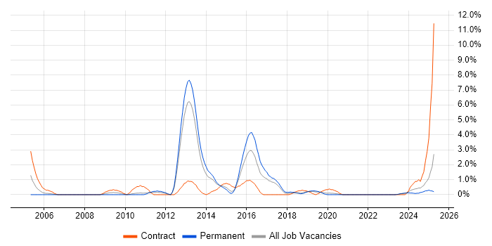 Job vacancy trend for Budgeting in Solihull