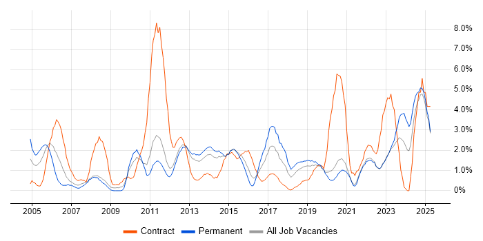 Job vacancy trend for Business Case in Solihull