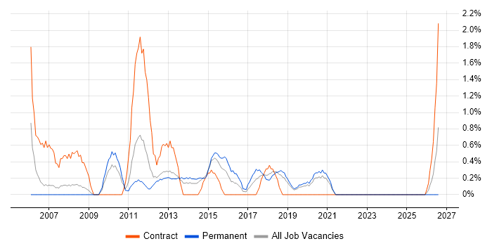 Business Change Manager job vacancy trend in Solihull