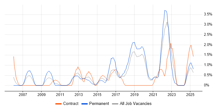 Job vacancy trend for Business Continuity in Solihull Job vacancy trend for Business Continuity in Solihull