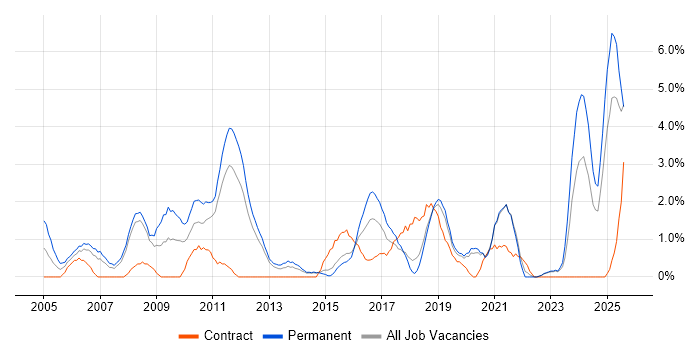 Job vacancy trend for Business Development in Solihull