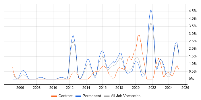 Job vacancy trend for Business Intelligence Developer in Solihull