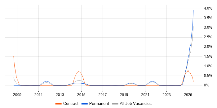 Job vacancy trend for Business Intelligence Lead in Solihull