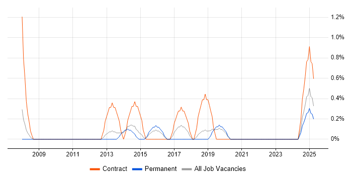 Job vacancy trend for Business Intelligence Manager in Solihull