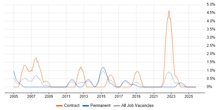 Business Process Modelling job vacancy trend in Solihull
