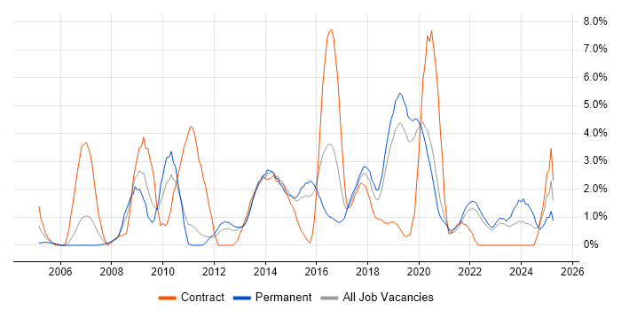 Job vacancy trend for Business Strategy in Solihull Job vacancy trend for Business Strategy in Solihull