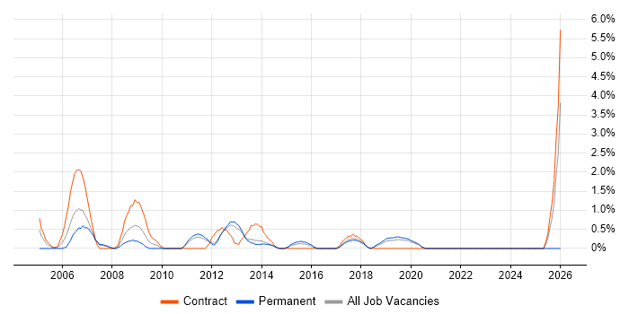 Business Systems Analyst job vacancy trend in Solihull