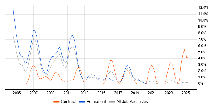 Job vacancy trend for C++ in Solihull