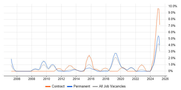Job vacancy trend for Capacity Management in Solihull