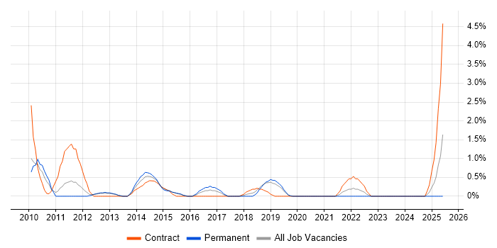 Job vacancy trend for Case Management in Solihull Job vacancy trend for Case Management in Solihull