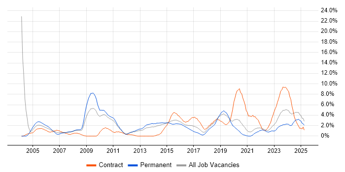 Job vacancy trend for CCNA in Solihull