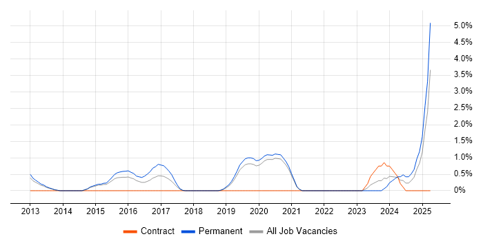 Job vacancy trend for CEH in Solihull Job vacancy trend for CEH in Solihull