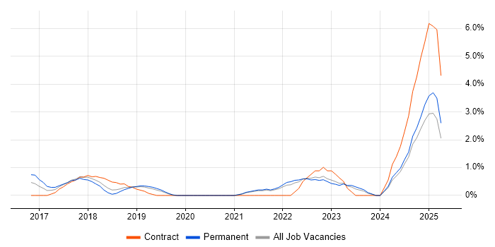 Job vacancy trend for CentOS in Solihull Job vacancy trend for CentOS in Solihull