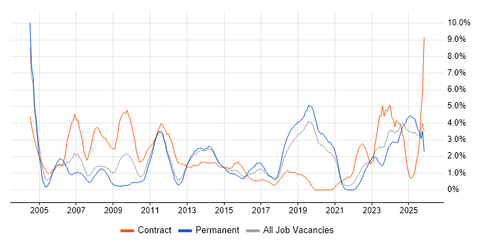 Change Control job vacancy trend in Solihull