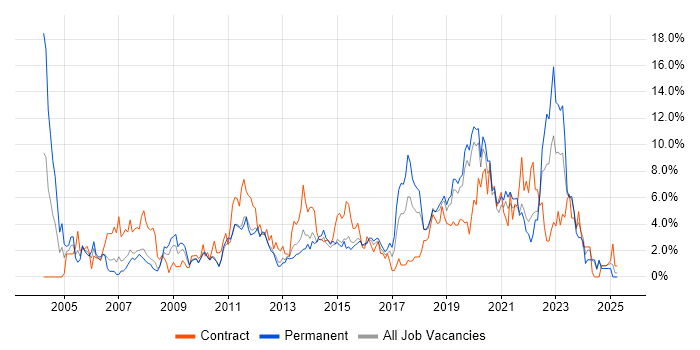 Job vacancy trend for Change Management in Solihull