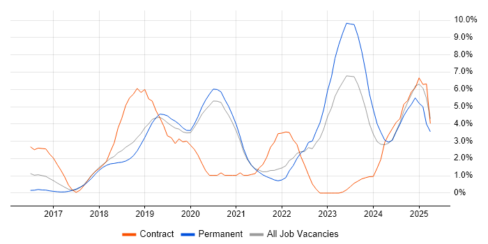 Job vacancy trend for CI/CD in Solihull Job vacancy trend for CI/CD in Solihull