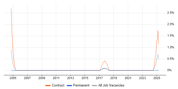 Job vacancy trend for CIPD in Solihull