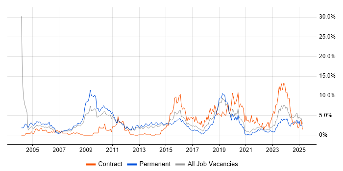 Job vacancy trend for Cisco Certification in Solihull