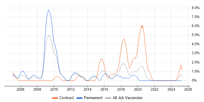 Job vacancy trend for Cisco Engineer in Solihull