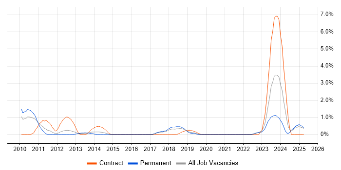 Job vacancy trend for Cisco IOS in Solihull Job vacancy trend for Cisco IOS in Solihull