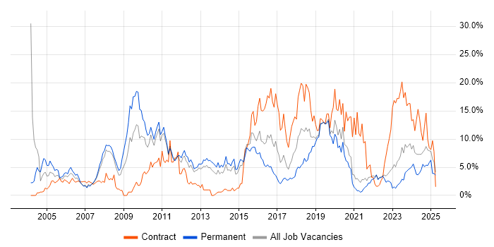 Job vacancy trend for Cisco in Solihull
