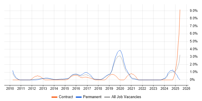 Job vacancy trend for CISM in Solihull