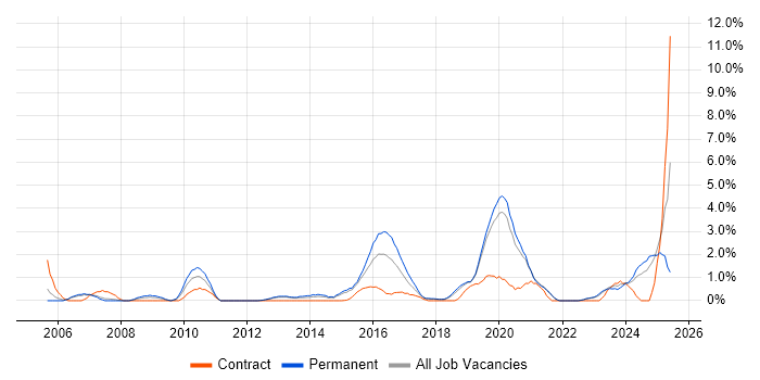 Job vacancy trend for CISSP in Solihull