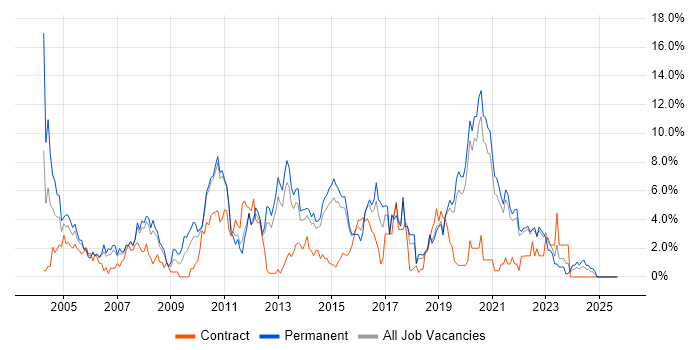 Citrix job vacancy trend in Solihull Citrix job vacancy trend in Solihull