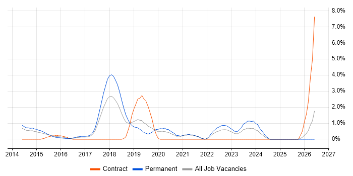 Clean Code job vacancy trend in Solihull
