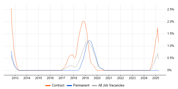 Job vacancy trend for Cloud Consultant in Solihull