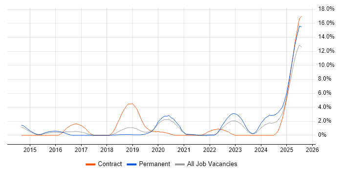 Job vacancy trend for Cloud Security in Solihull