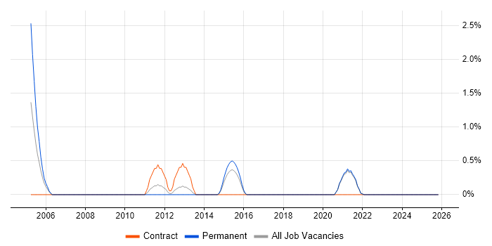 CODA job vacancy trend in Solihull