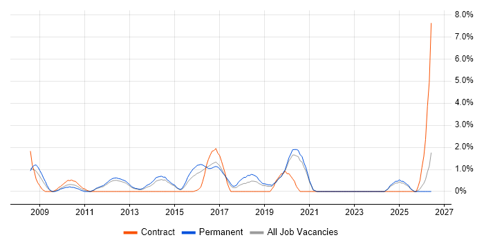Code Quality job vacancy trend in Solihull