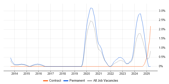 Job vacancy trend for Collaborative Culture in Solihull Job vacancy trend for Collaborative Culture in Solihull
