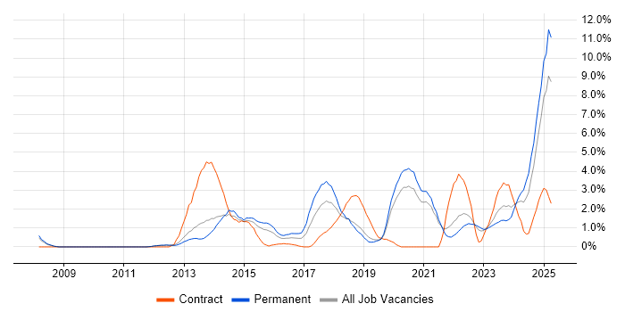 Job vacancy trend for Collaborative Working in Solihull