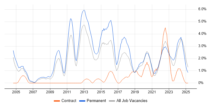 Job vacancy trend for Computer Science in Solihull Job vacancy trend for Computer Science in Solihull