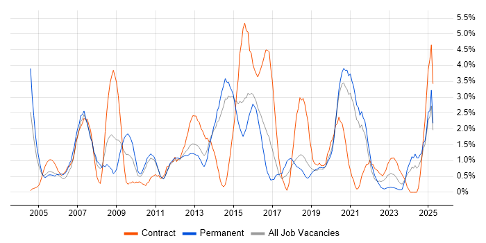 Job vacancy trend for Configuration Management in Solihull
