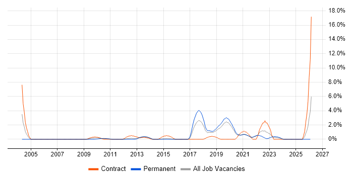 Conflict Resolution job vacancy trend in Solihull
