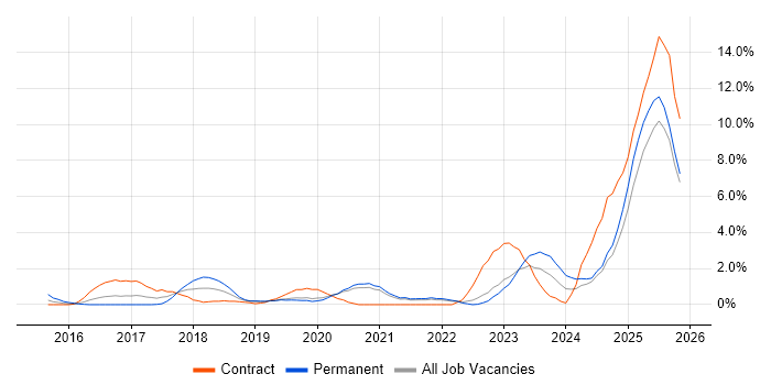 Confluence job vacancy trend in Solihull