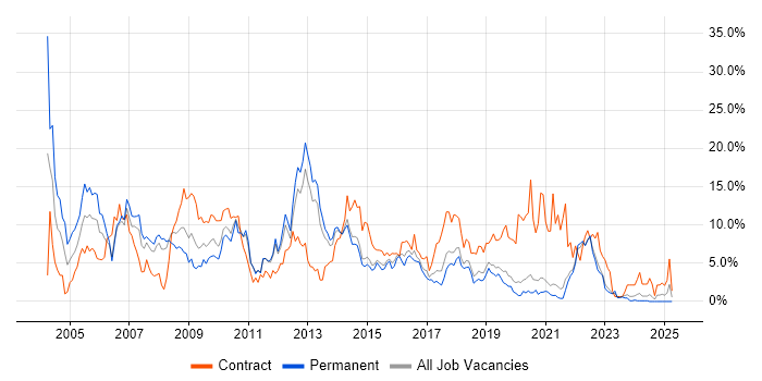 Job vacancy trend for Consultant in Solihull