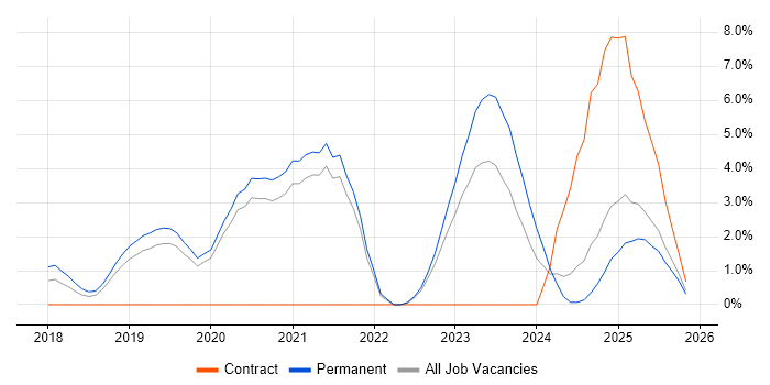 Containerisation job vacancy trend in Solihull