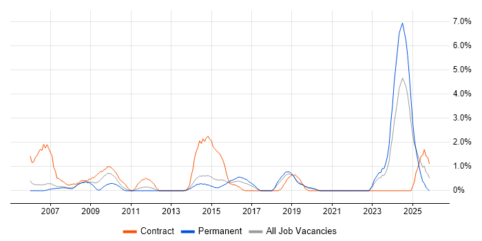 Contingency Planning job vacancy trend in Solihull