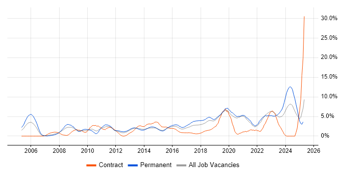 Job vacancy trend for Continuous Improvement in Solihull Job vacancy trend for Continuous Improvement in Solihull