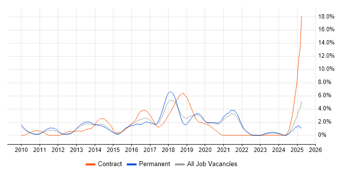 Job vacancy trend for Continuous Integration in Solihull